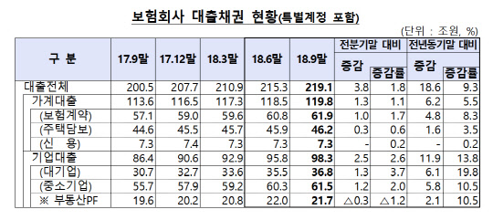 보험회사 대출채권 현황. 금융감독원 제공